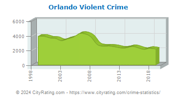 Orlando Violent Crime