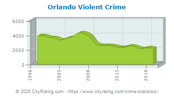 crime florida beach orlando violent palm west albany saginaw pompano rate riviera statistics cityrating york totals versus projected actual michigan