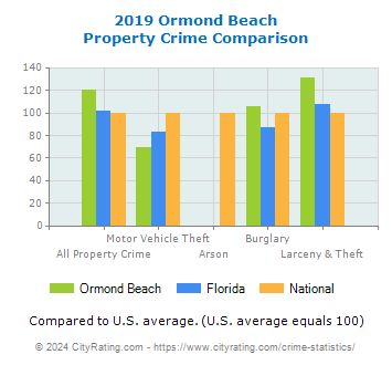 Ormond Beach Property Crime vs. State and National Comparison