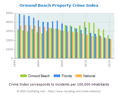 Ormond Beach Property Crime vs. State and National Per Capita