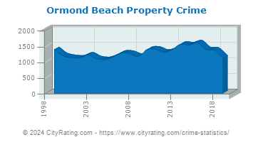 Ormond Beach Property Crime