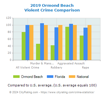 Ormond Beach Violent Crime vs. State and National Comparison