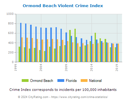 Ormond Beach Violent Crime vs. State and National Per Capita