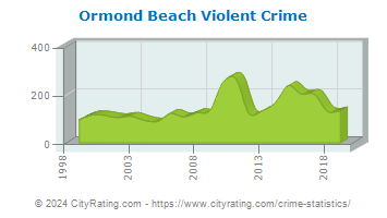 Ormond Beach Violent Crime