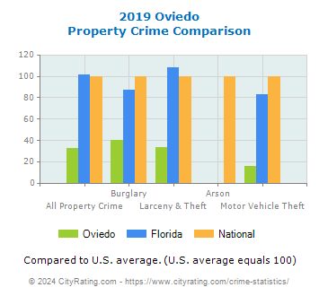 Oviedo Property Crime vs. State and National Comparison