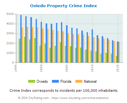 Oviedo Property Crime vs. State and National Per Capita