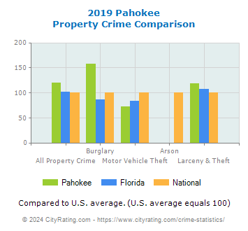 Pahokee Property Crime vs. State and National Comparison
