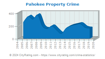 Pahokee Property Crime