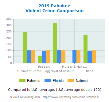 Pahokee Violent Crime vs. State and National Comparison