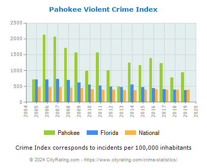 Pahokee Violent Crime vs. State and National Per Capita