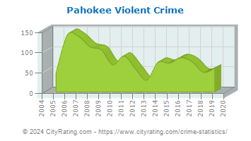 Pahokee Violent Crime