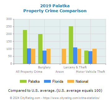 Palatka Property Crime vs. State and National Comparison
