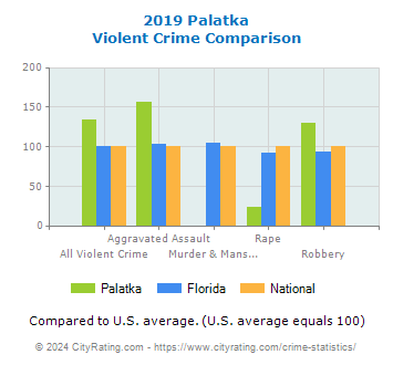 Palatka Violent Crime vs. State and National Comparison