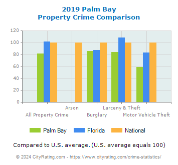 Palm Bay Property Crime vs. State and National Comparison