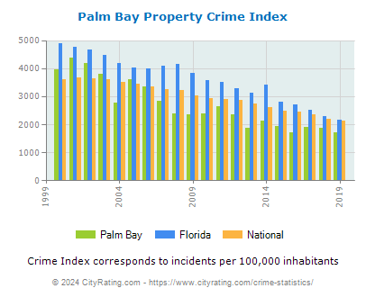 Palm Bay Property Crime vs. State and National Per Capita