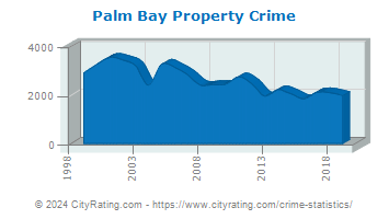 Palm Bay Property Crime