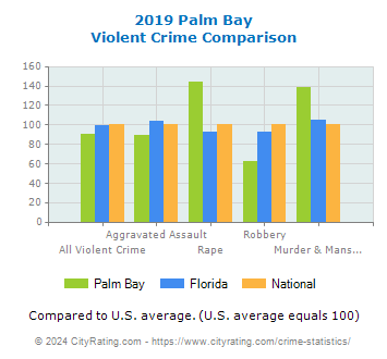 Palm Bay Violent Crime vs. State and National Comparison