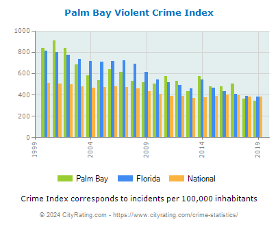 Palm Bay Violent Crime vs. State and National Per Capita