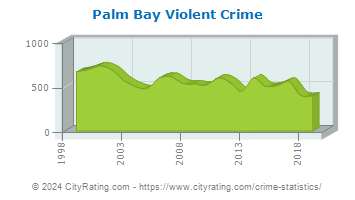 Palm Bay Violent Crime