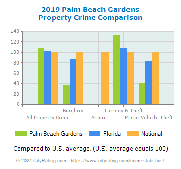 Palm Beach Gardens Property Crime vs. State and National Comparison