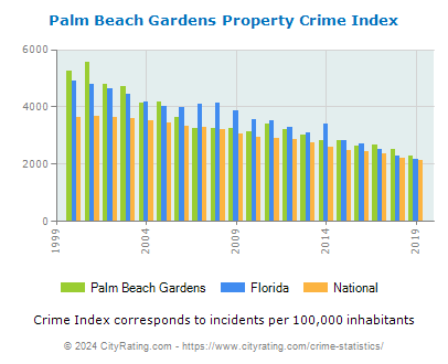 Palm Beach Gardens Property Crime vs. State and National Per Capita