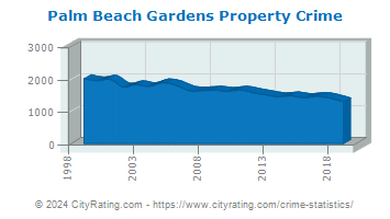 Palm Beach Gardens Property Crime