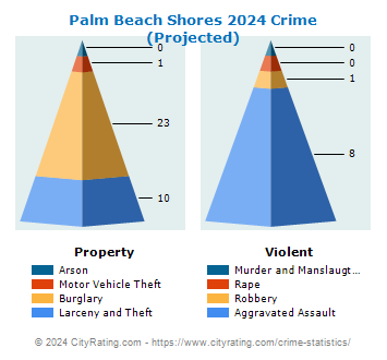 Palm Beach Shores Crime 2024