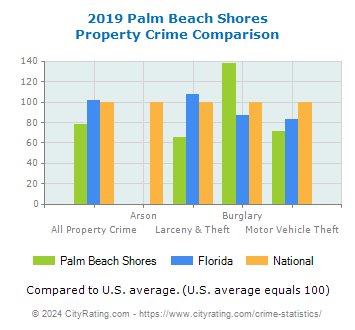 Palm Beach Shores Property Crime vs. State and National Comparison