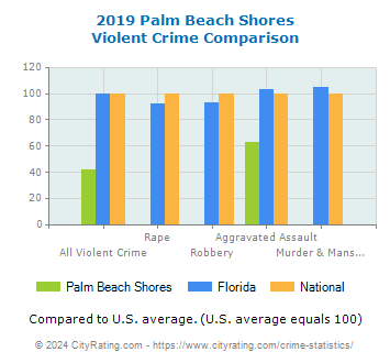 Palm Beach Shores Violent Crime vs. State and National Comparison