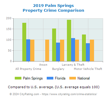 Palm Springs Property Crime vs. State and National Comparison