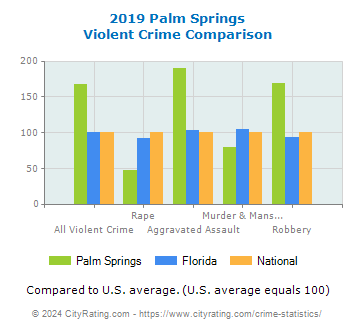 Palm Springs Violent Crime vs. State and National Comparison