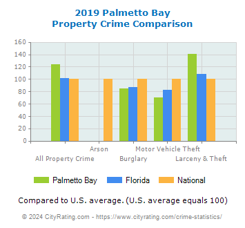 Palmetto Bay Property Crime vs. State and National Comparison