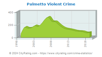Palmetto Violent Crime