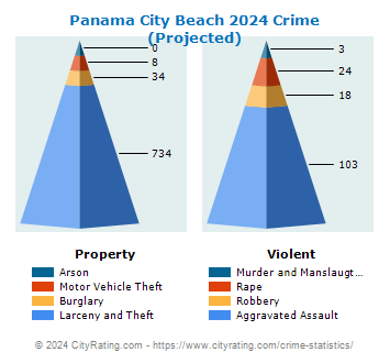 Panama City Beach Crime 2024