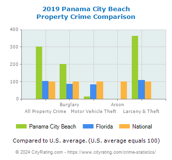 Panama City Beach Property Crime vs. State and National Comparison