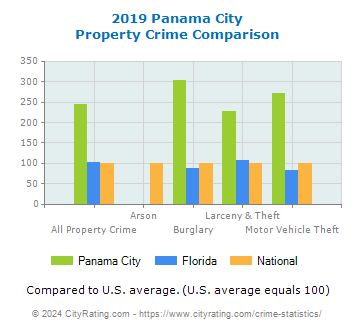 Panama City Property Crime vs. State and National Comparison