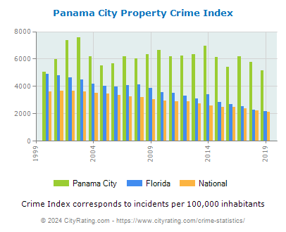 Panama City Property Crime vs. State and National Per Capita