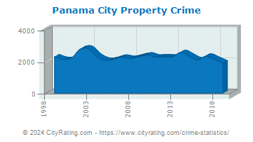 Panama City Property Crime