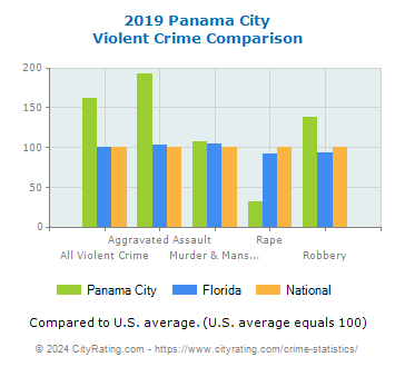 Panama City Violent Crime vs. State and National Comparison