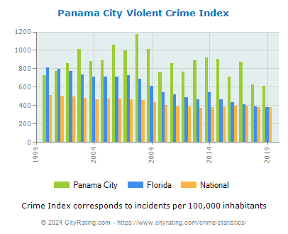 Panama City Violent Crime vs. State and National Per Capita