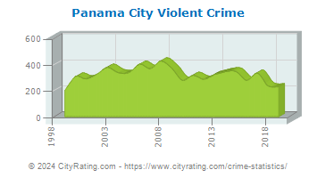 Panama City Violent Crime