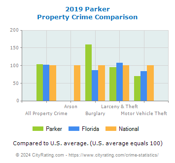 Parker Property Crime vs. State and National Comparison
