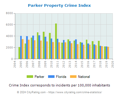 Parker Property Crime vs. State and National Per Capita