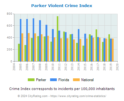 Parker Violent Crime vs. State and National Per Capita