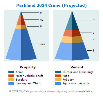 Parkland Crime 2024