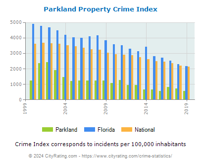 Parkland Property Crime vs. State and National Per Capita