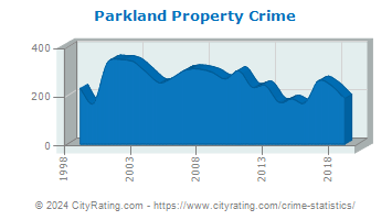 Parkland Property Crime