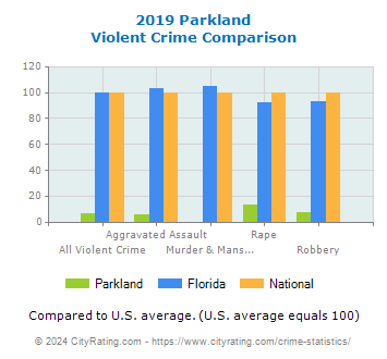 Parkland Violent Crime vs. State and National Comparison