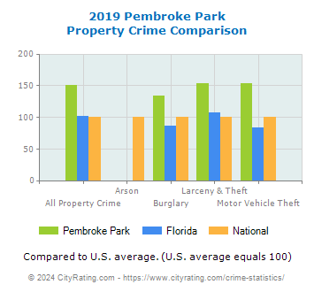Pembroke Park Property Crime vs. State and National Comparison