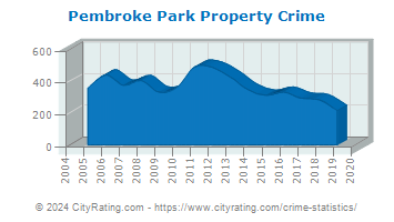 Pembroke Park Property Crime